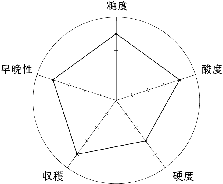 よつぼしの特性チャート